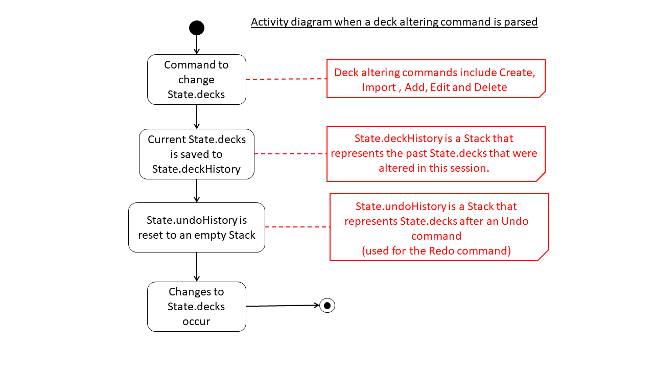 DeckAlteringCommandsActivityDiagram