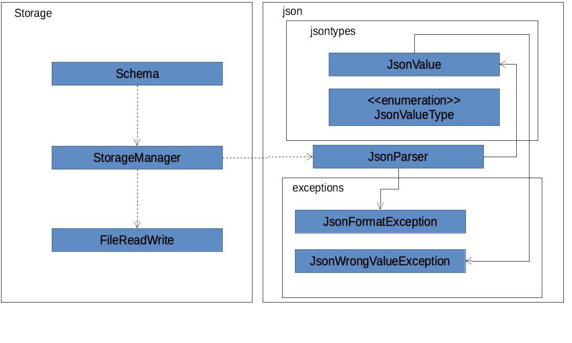 StorageClassDiagram