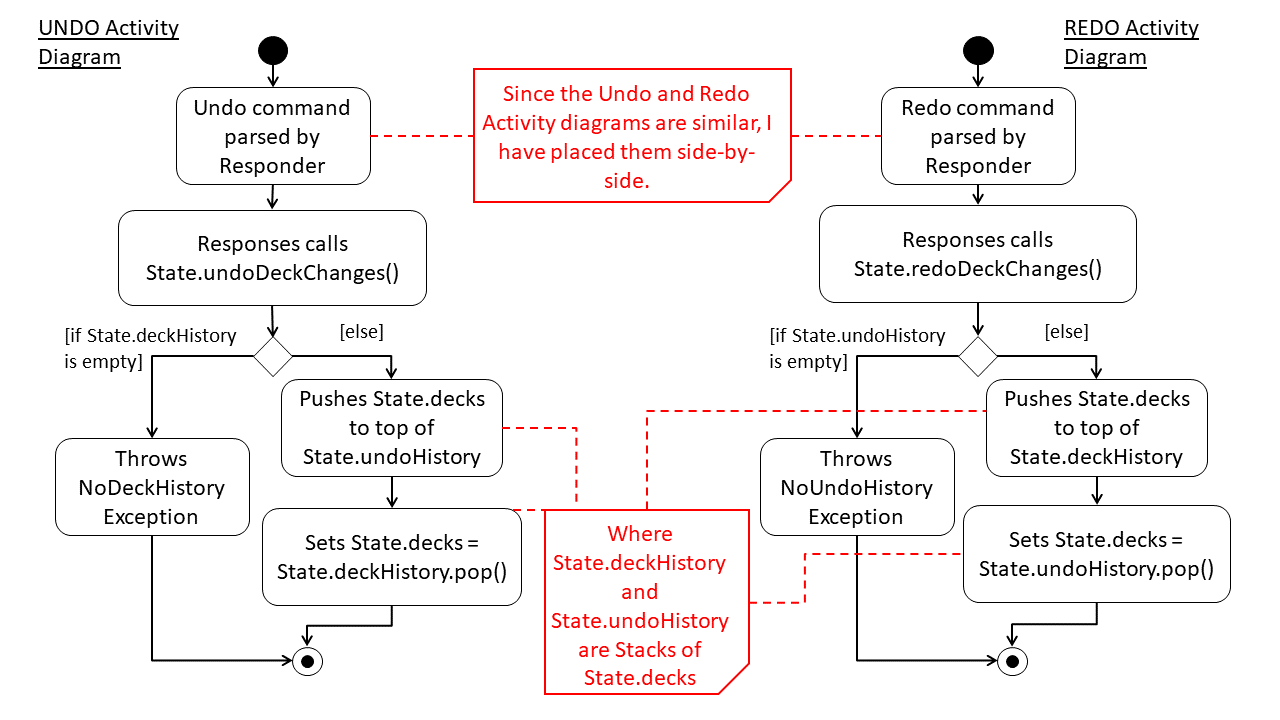 UndoRedoActivityDiagram