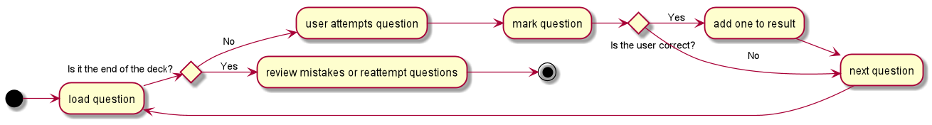 UntimedTestActivityDiagram