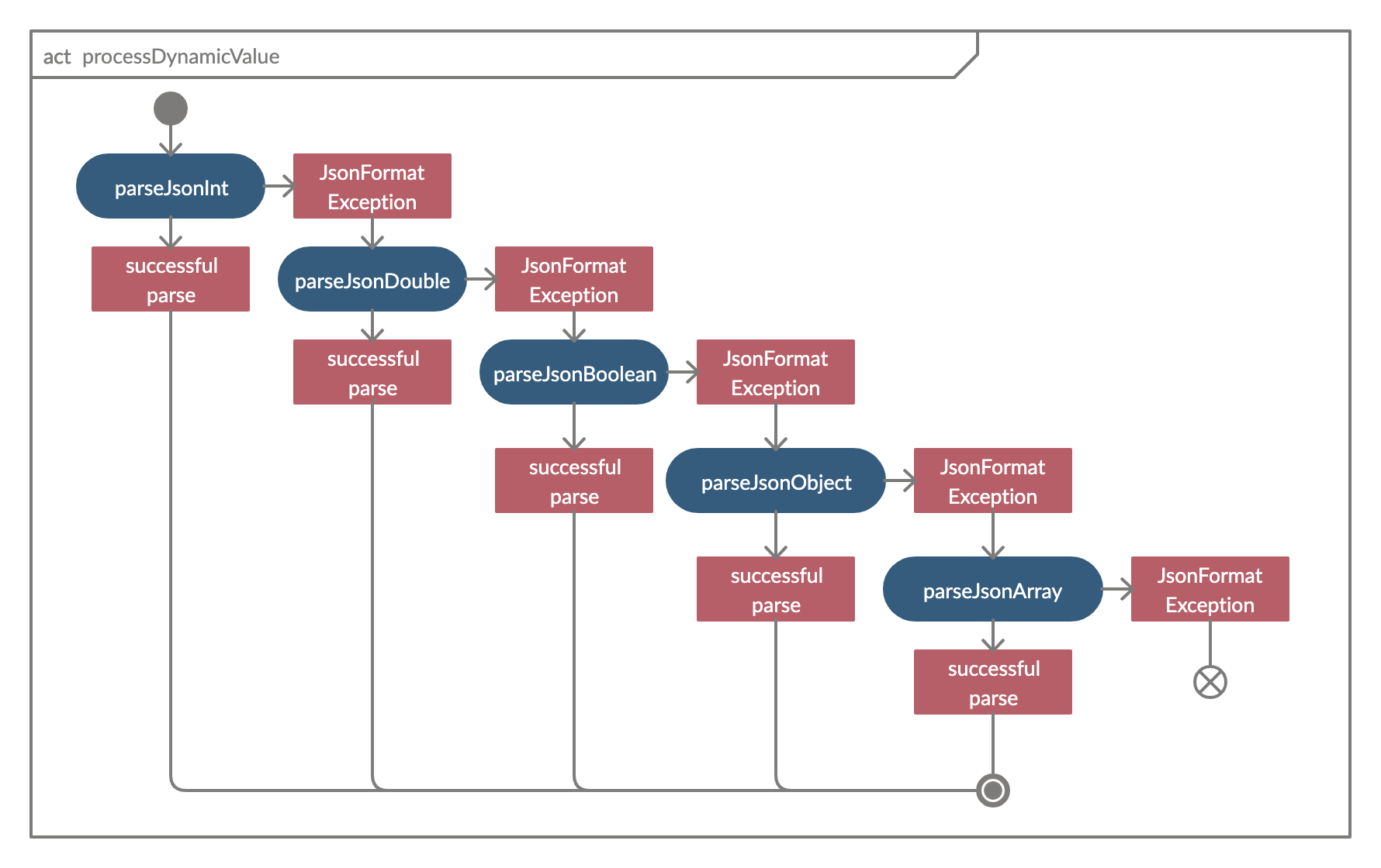 jsonParserProcessDynamicValue